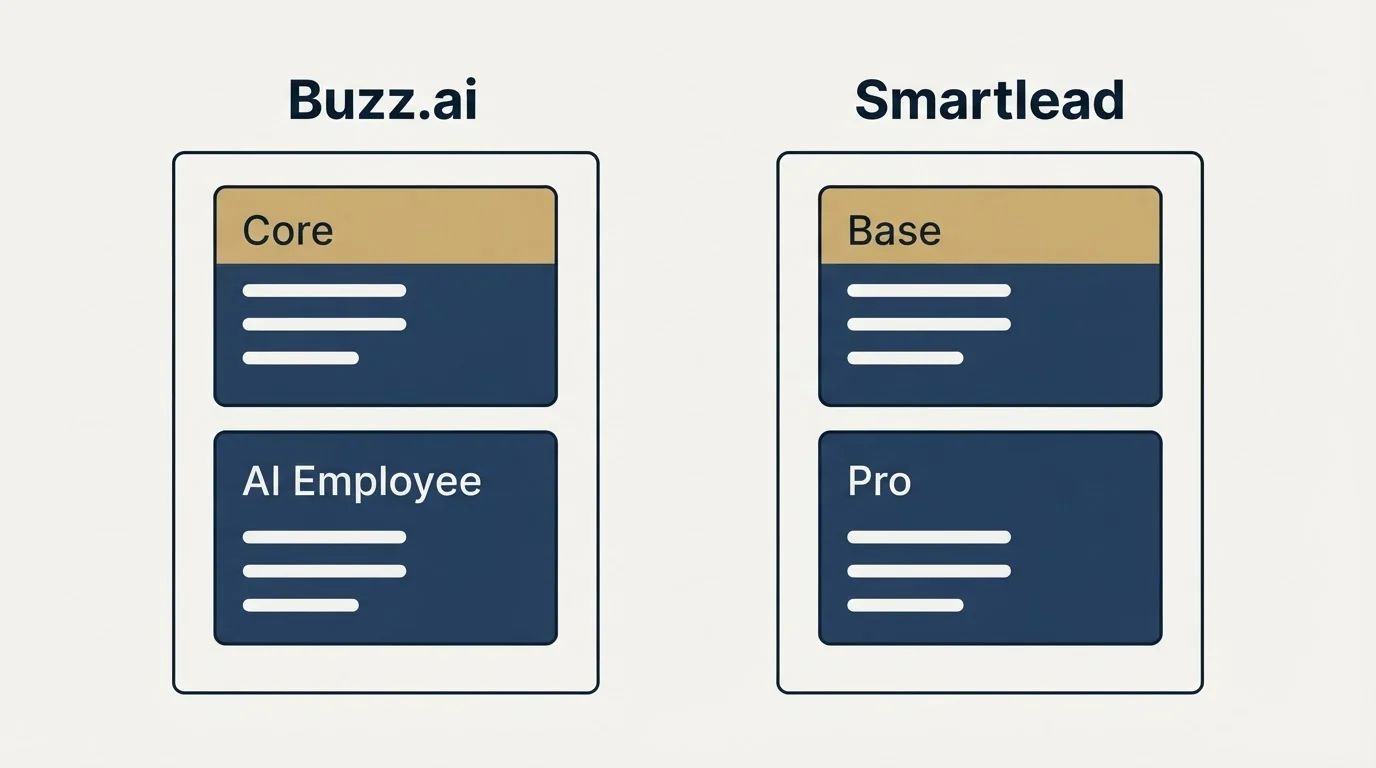 Pricing panels: Pricing Comparison (Buzz.ai, Smartlead, Core, Base)