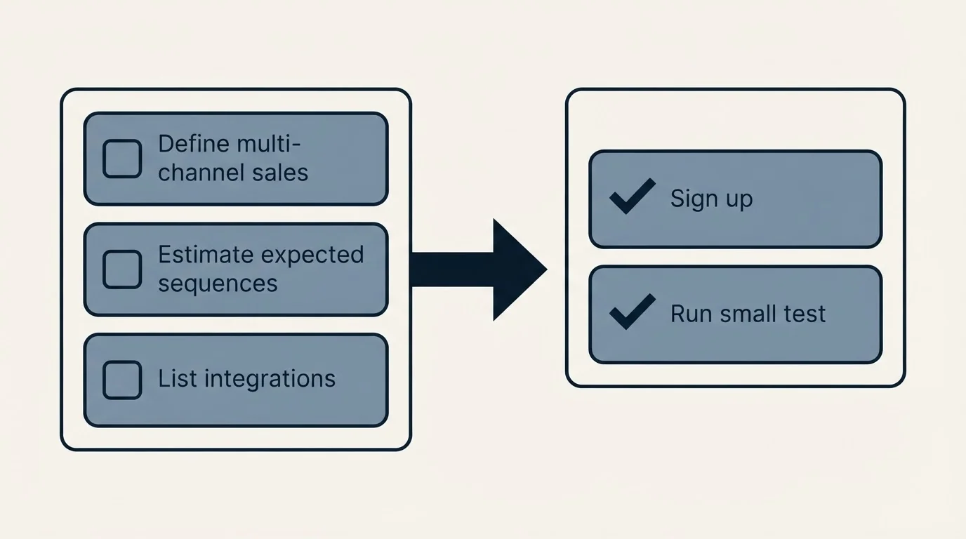 Before-and-after steps: Getting Started Checklist (Define multi-channel sales, Estimate expected sequences, List integrations, Sign up)