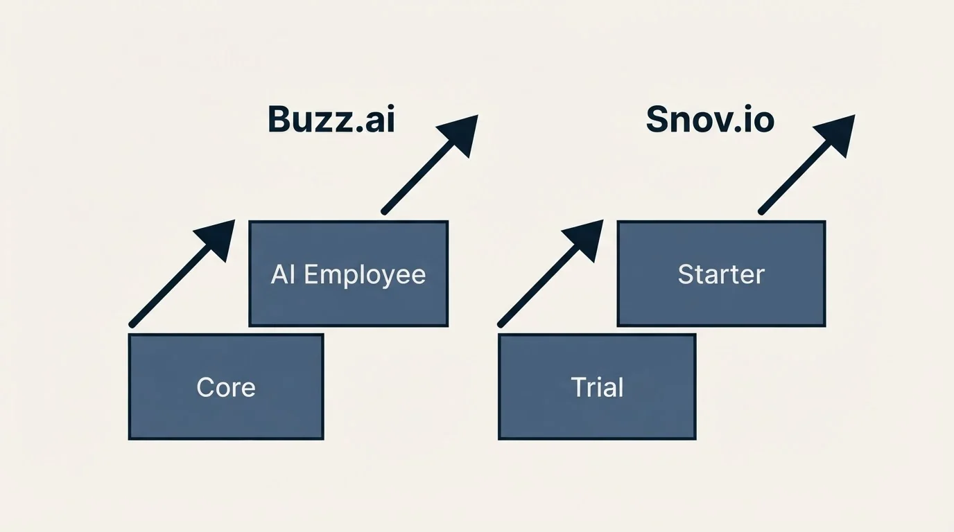Pricing ladder: Pricing Comparison (Buzz.ai, Snov.io, Core, Trial)