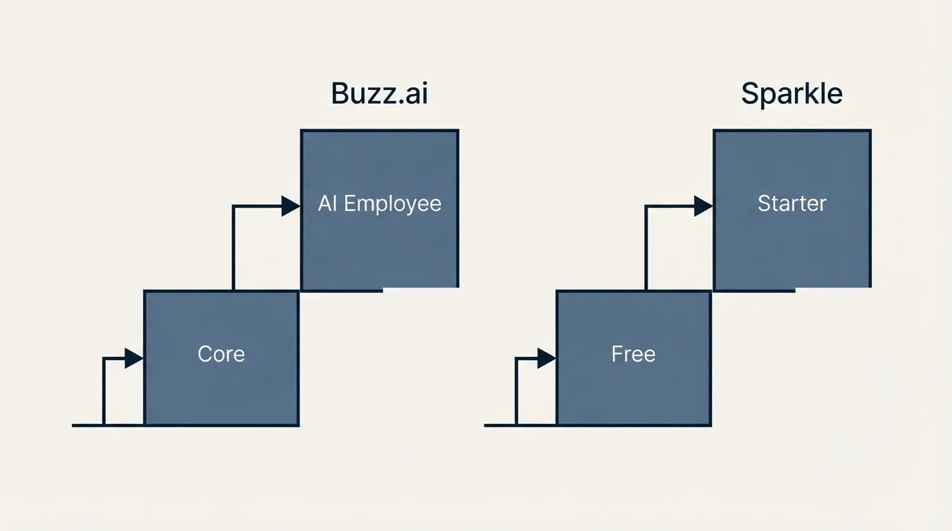 Pricing ladder: Pricing Comparison (Buzz.ai, Sparkle, Core, Free)