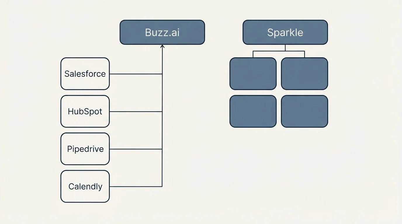 Integration grid: Integration Ecosystem (Buzz.ai, Sparkle, Salesforce, HubSpot)