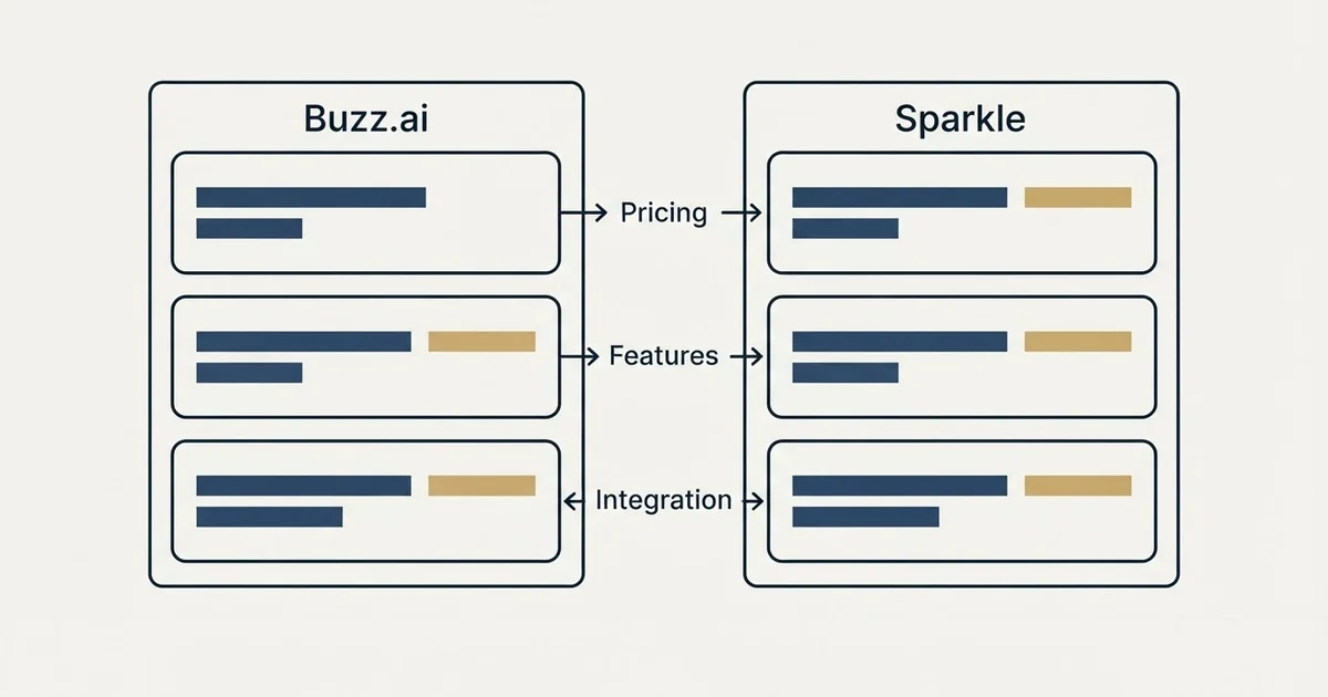 Comparison panel: Buzz.ai vs Sparkle (Pricing, Features, Integration)