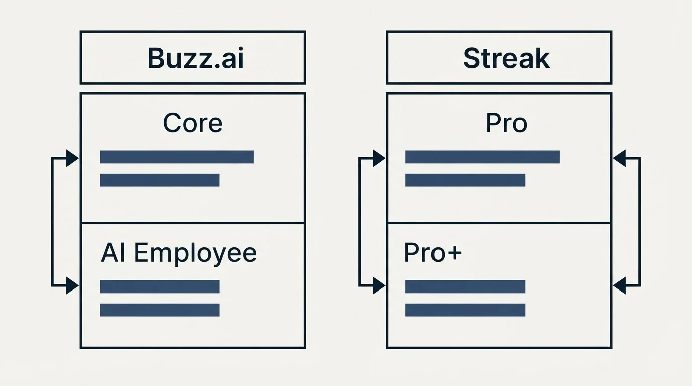 Pricing table: Pricing Comparison (Buzz.ai, Streak, Core, Pro)
