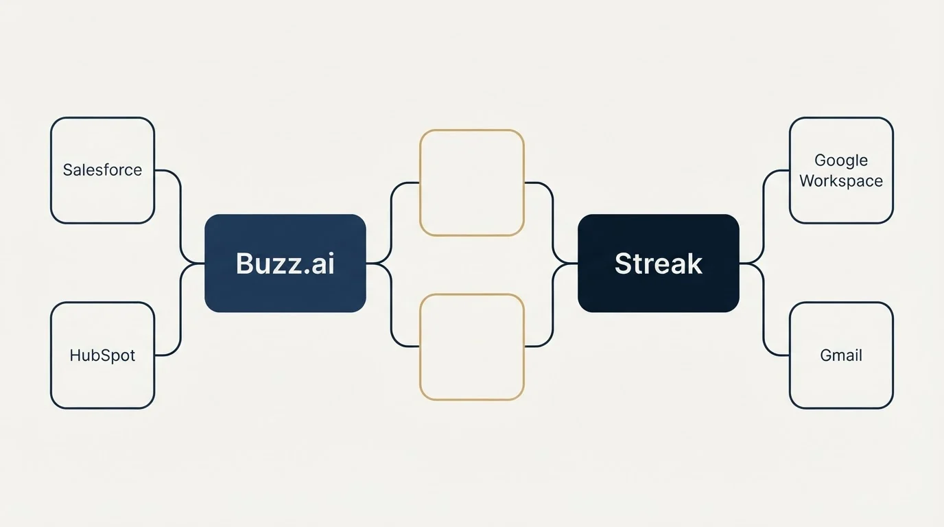 Integration schematic: Integration Ecosystem (Buzz.ai, Streak, Salesforce, Google Workspace)