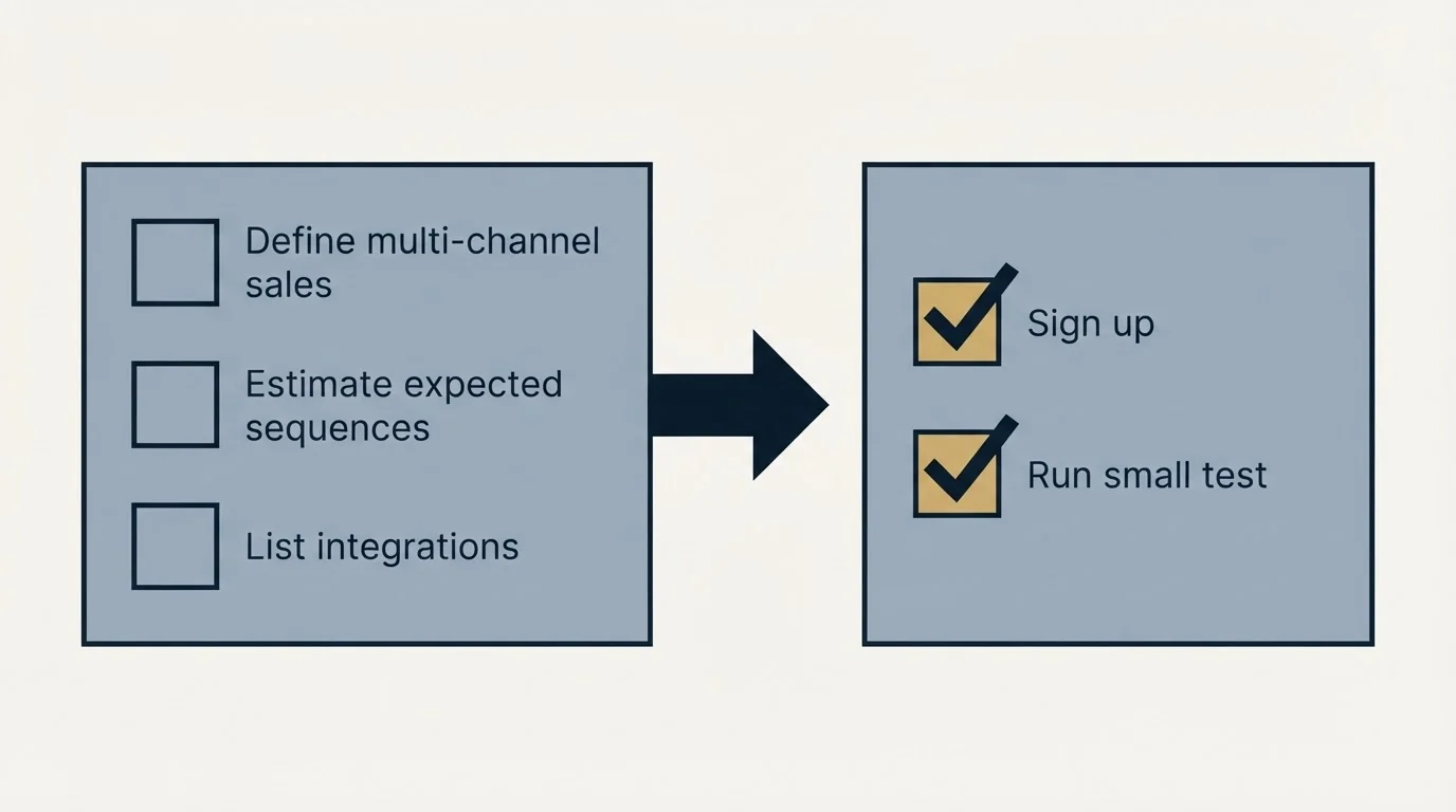 Before-and-after steps: Getting Started Checklist (Define multi-channel sales, Estimate expected sequences, List integrations, Sign up)