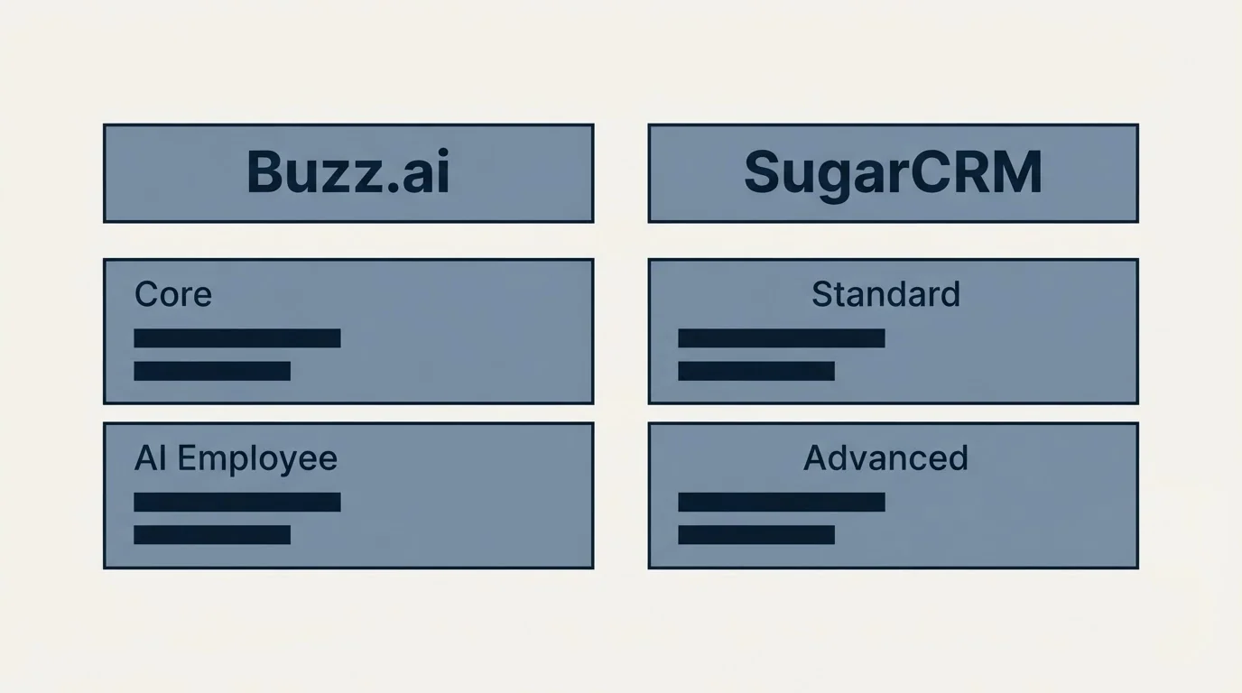 Pricing table: Pricing Comparison (Buzz.ai, SugarCRM, Core, Standard)