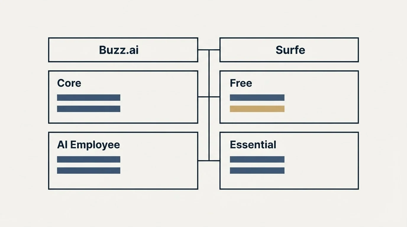 Pricing table: Pricing Comparison (Buzz.ai, Surfe, Core, Free)