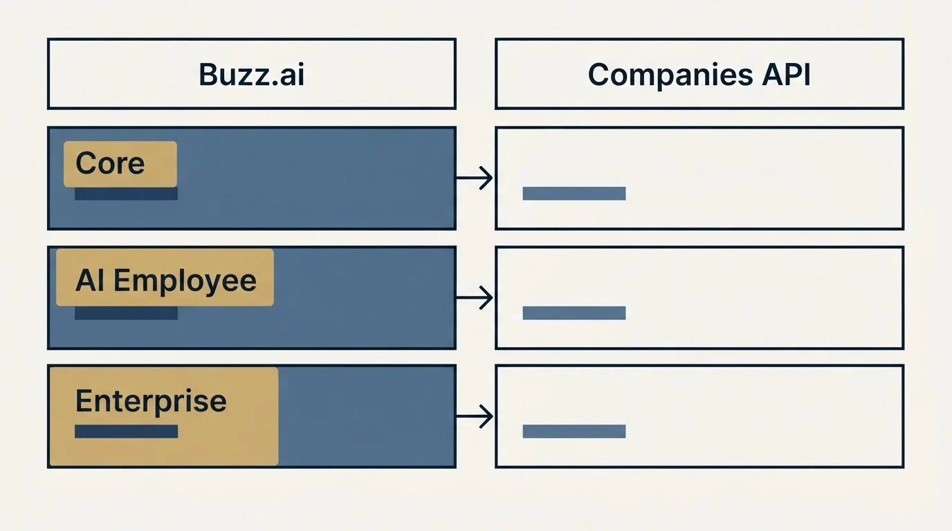 Pricing table: Pricing Comparison (Buzz.ai, Companies API, Core, AI Employee)