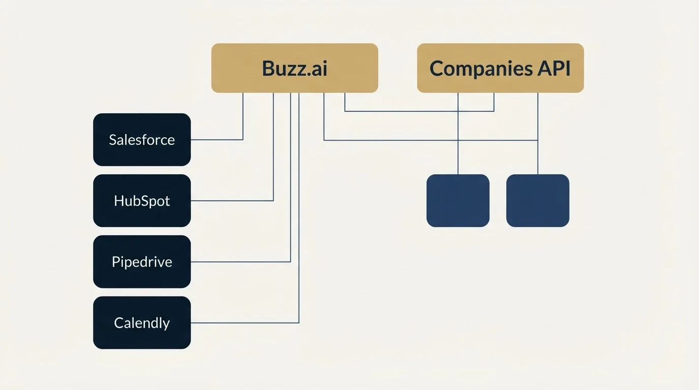 Integration grid: Integration Ecosystem (Buzz.ai, Companies API, Salesforce, HubSpot)