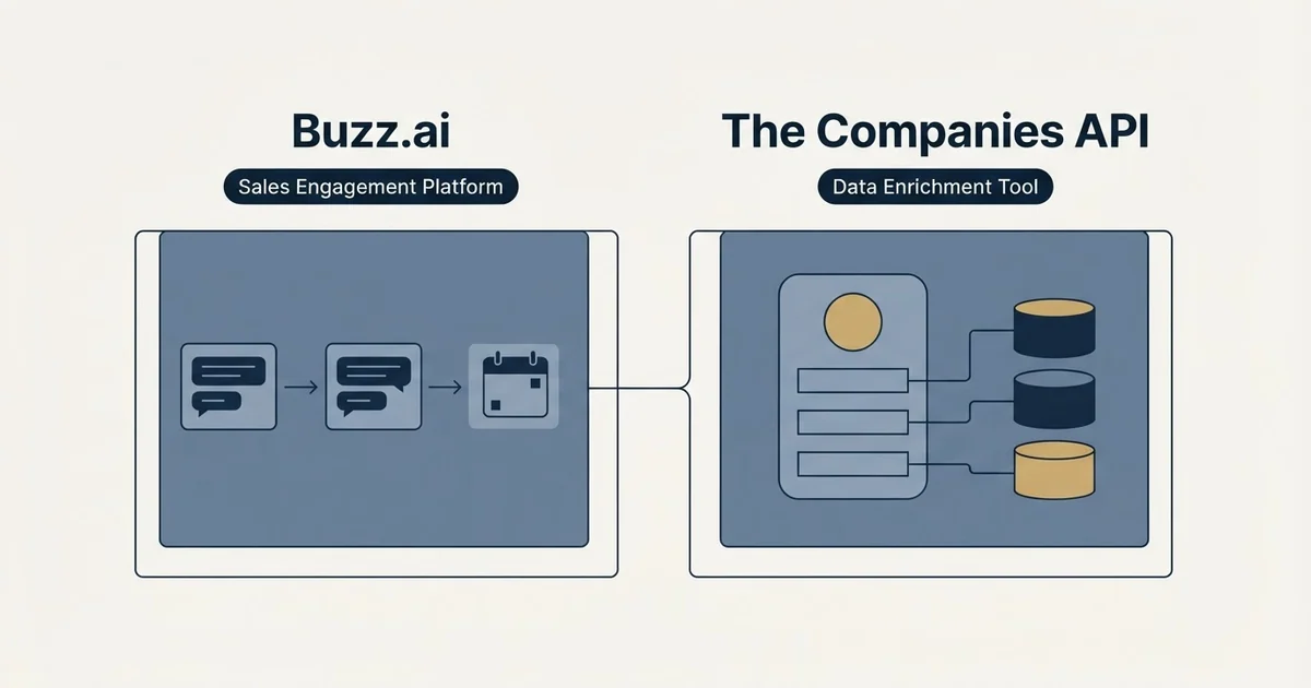 Side-by-side panels: Buzz.ai vs The Companies API (Sales Engagement Platform, Data Enrichment Tool)