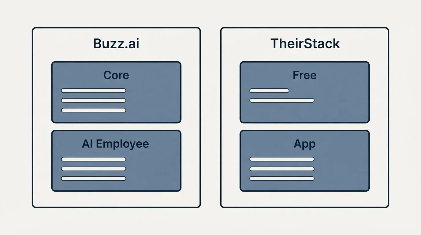 Pricing panels: Pricing Comparison (Buzz.ai, TheirStack, Core, Free)