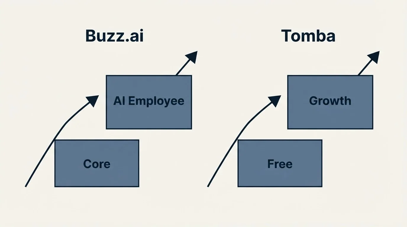 Pricing ladder: Pricing Comparison (Buzz.ai, Tomba, Core, Free)