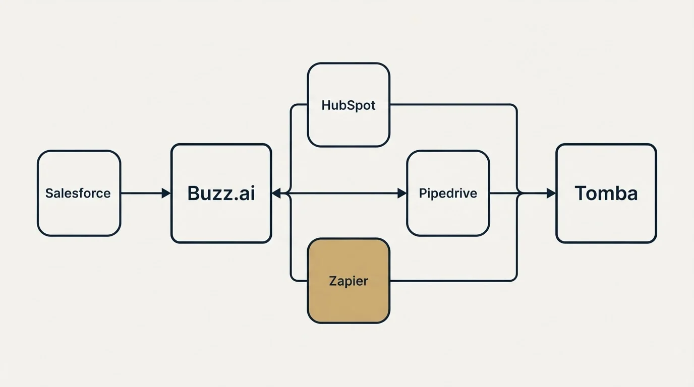 Integration schematic: Integration Ecosystem (Buzz.ai, Tomba, HubSpot, Pipedrive)