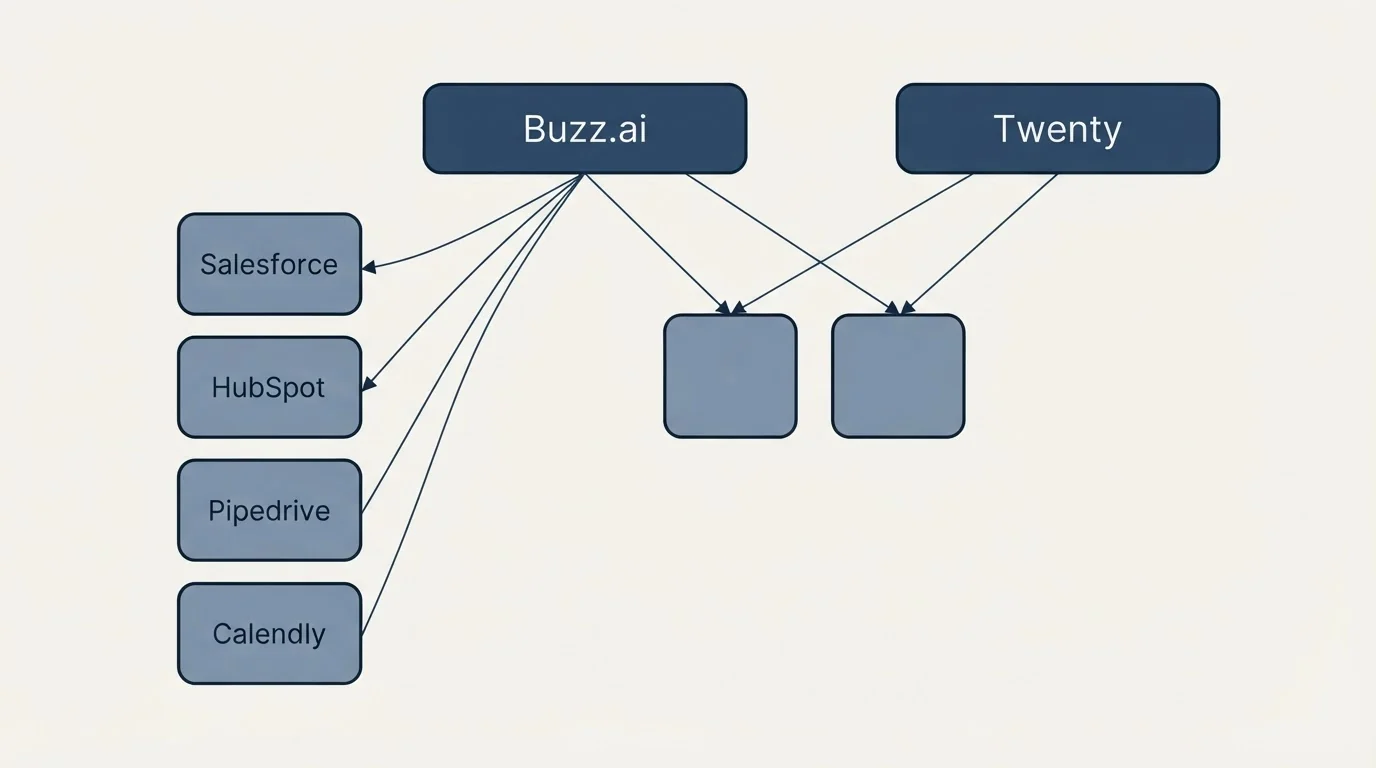 Integration grid: Integration Ecosystem (Buzz.ai, Twenty, Salesforce, HubSpot)