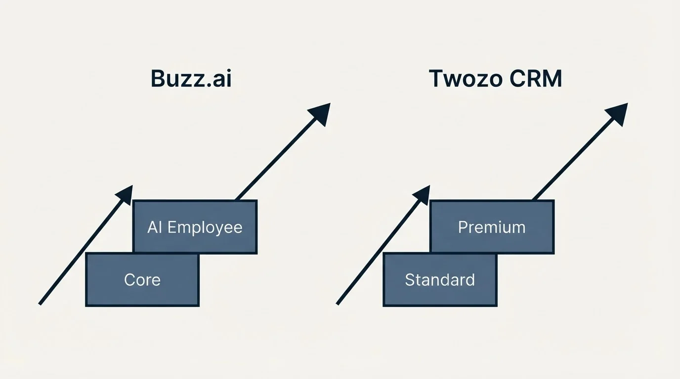 Pricing ladder: Pricing Comparison (Buzz.ai, Twozo CRM, Core, Standard)