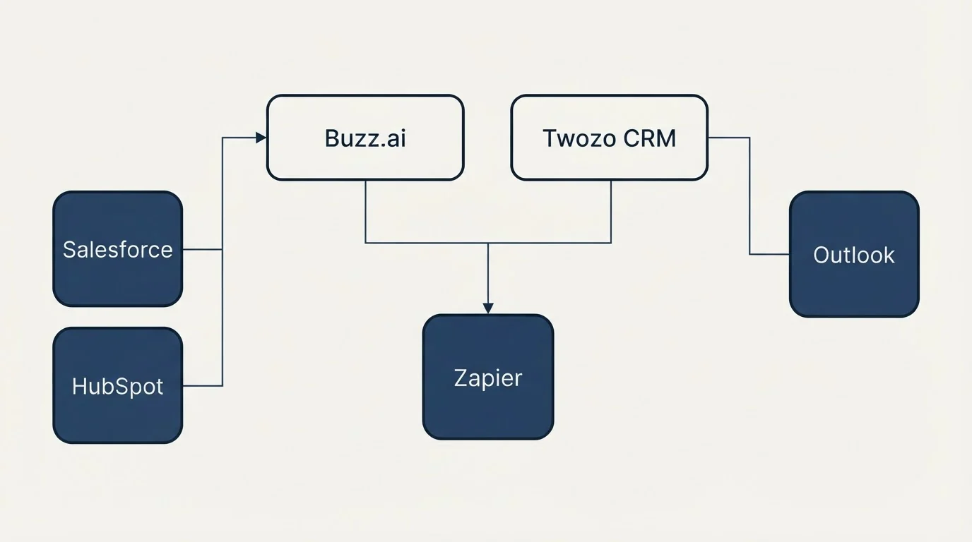 Integration grid: Integration Ecosystem (Buzz.ai, Twozo CRM, Zapier, Salesforce)