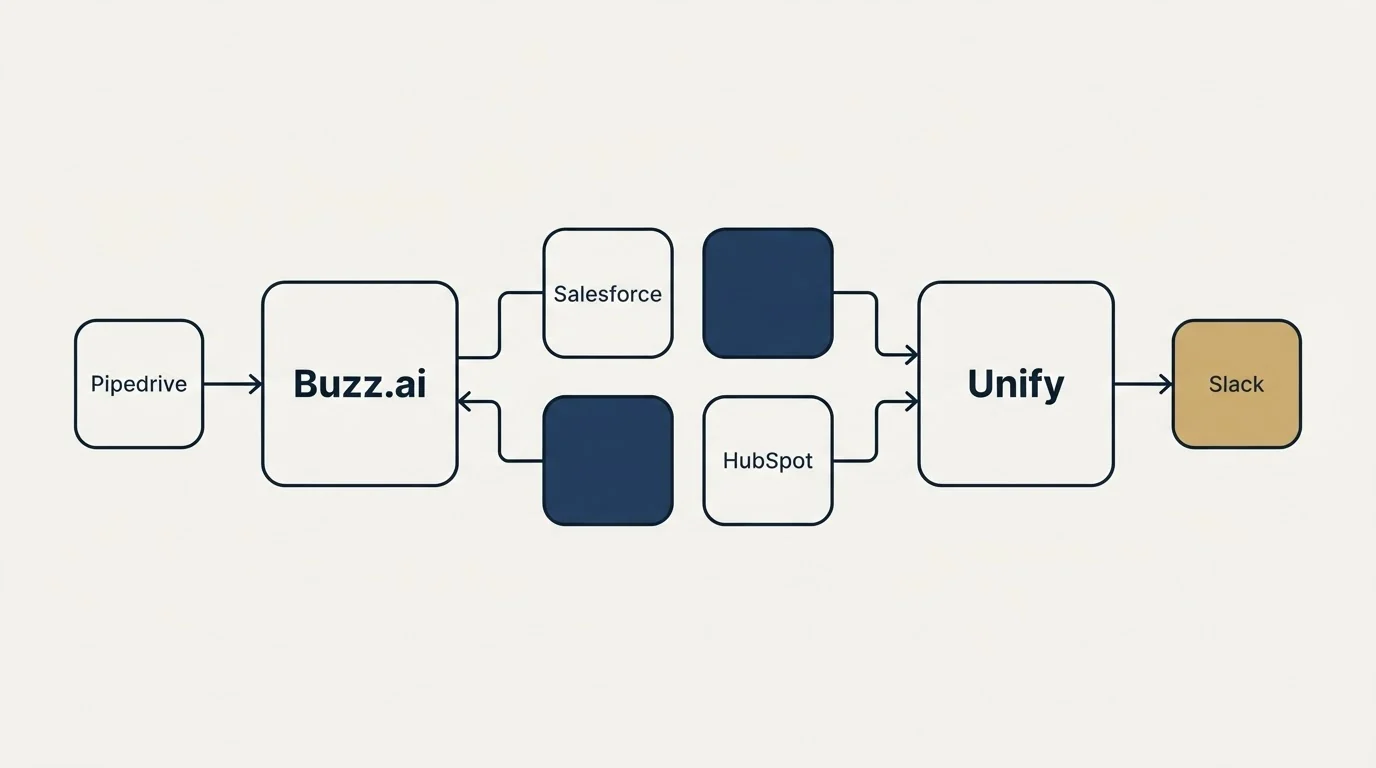 Integration schematic: Integration Ecosystem (Buzz.ai, Unify, Salesforce, HubSpot)
