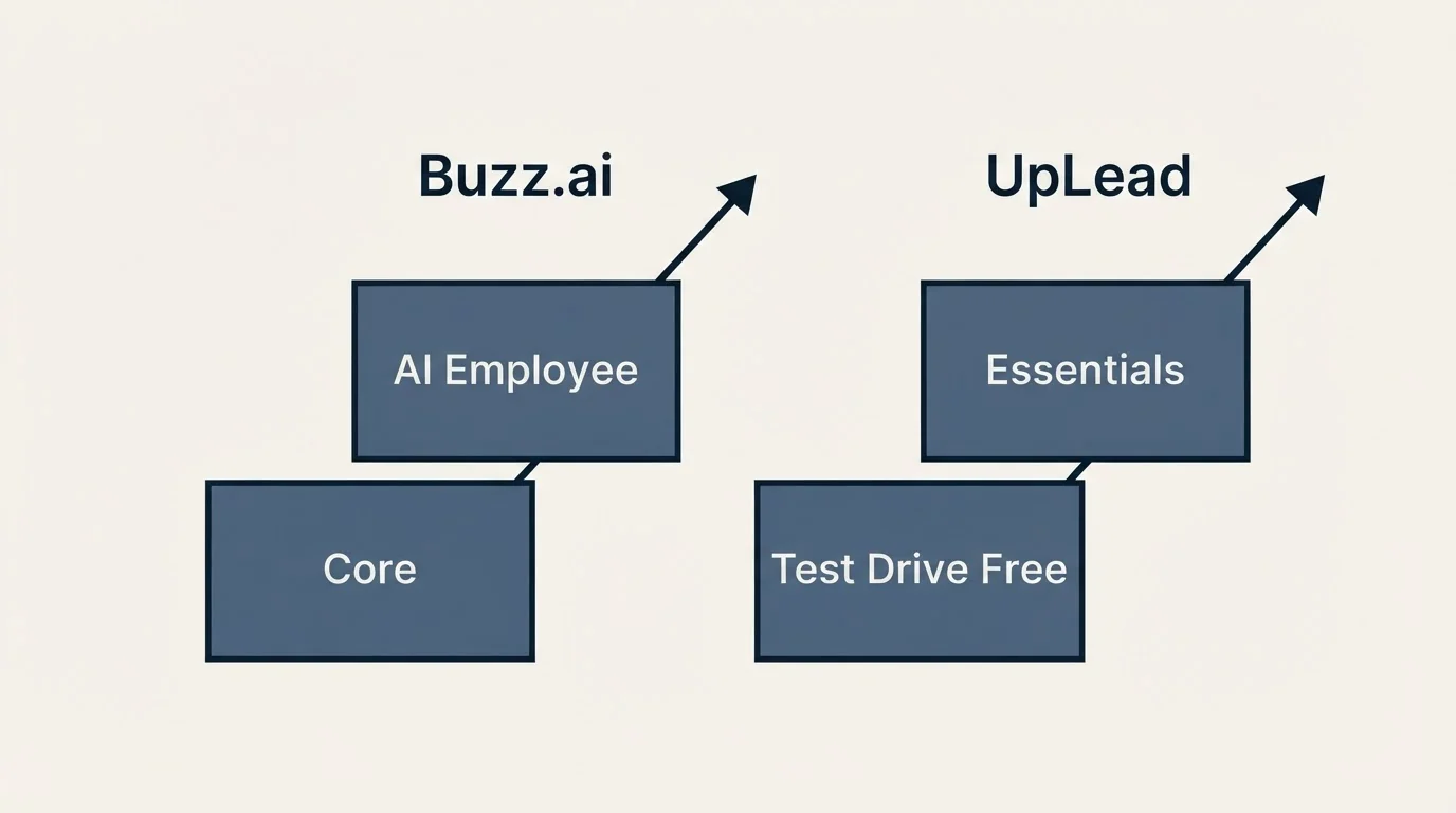 Pricing ladder: Pricing Comparison (Buzz.ai, UpLead, Core, Test Drive Free)