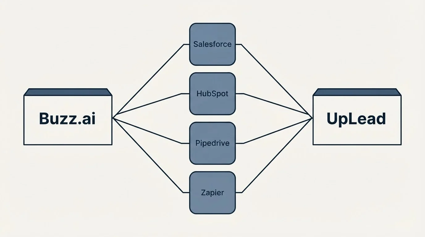 Integration flow: Integration Ecosystem (Buzz.ai, UpLead, Salesforce, HubSpot)