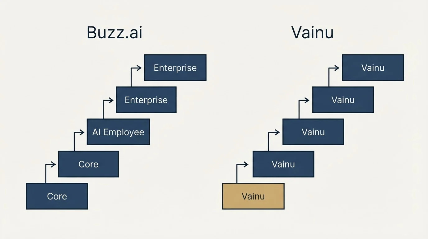 Pricing ladder: Pricing Comparison (Buzz.ai, Vainu, Core, AI Employee)