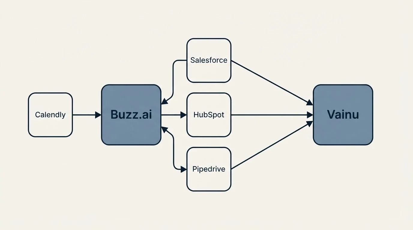 Integration schematic: Integration Ecosystem (Buzz.ai, Vainu, Salesforce, HubSpot)