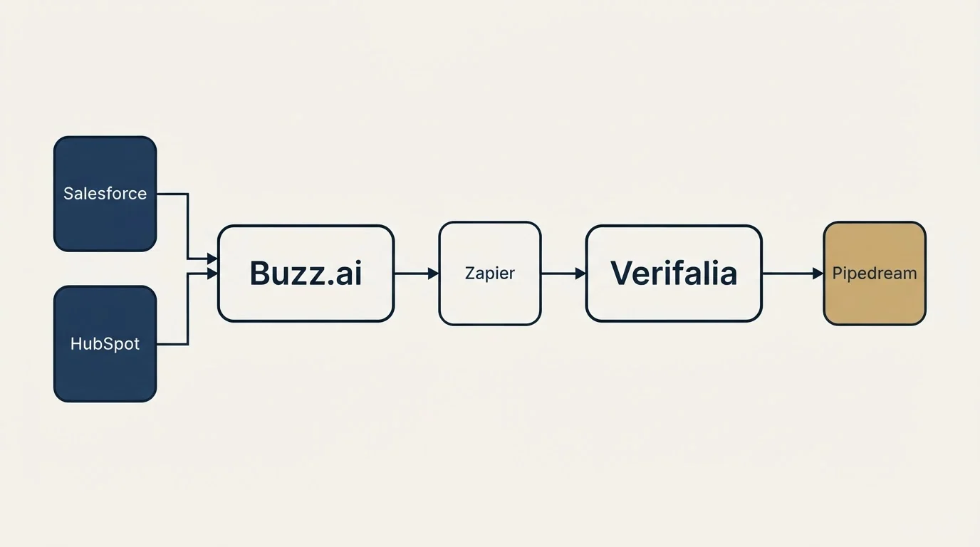 Integration schematic: Integration Ecosystem (Buzz.ai, Verifalia, Zapier, Salesforce)