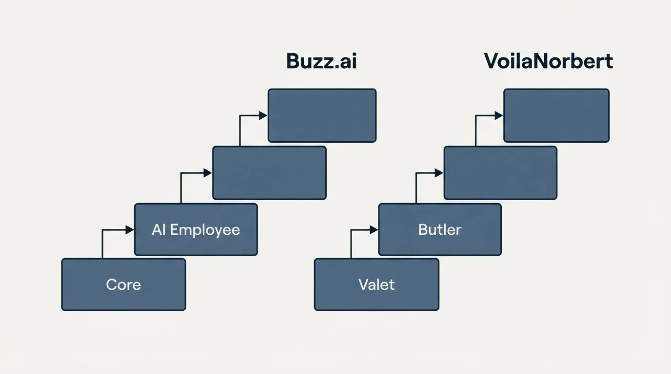 Pricing ladder: Pricing Comparison (Buzz.ai, VoilaNorbert, Core, Valet)