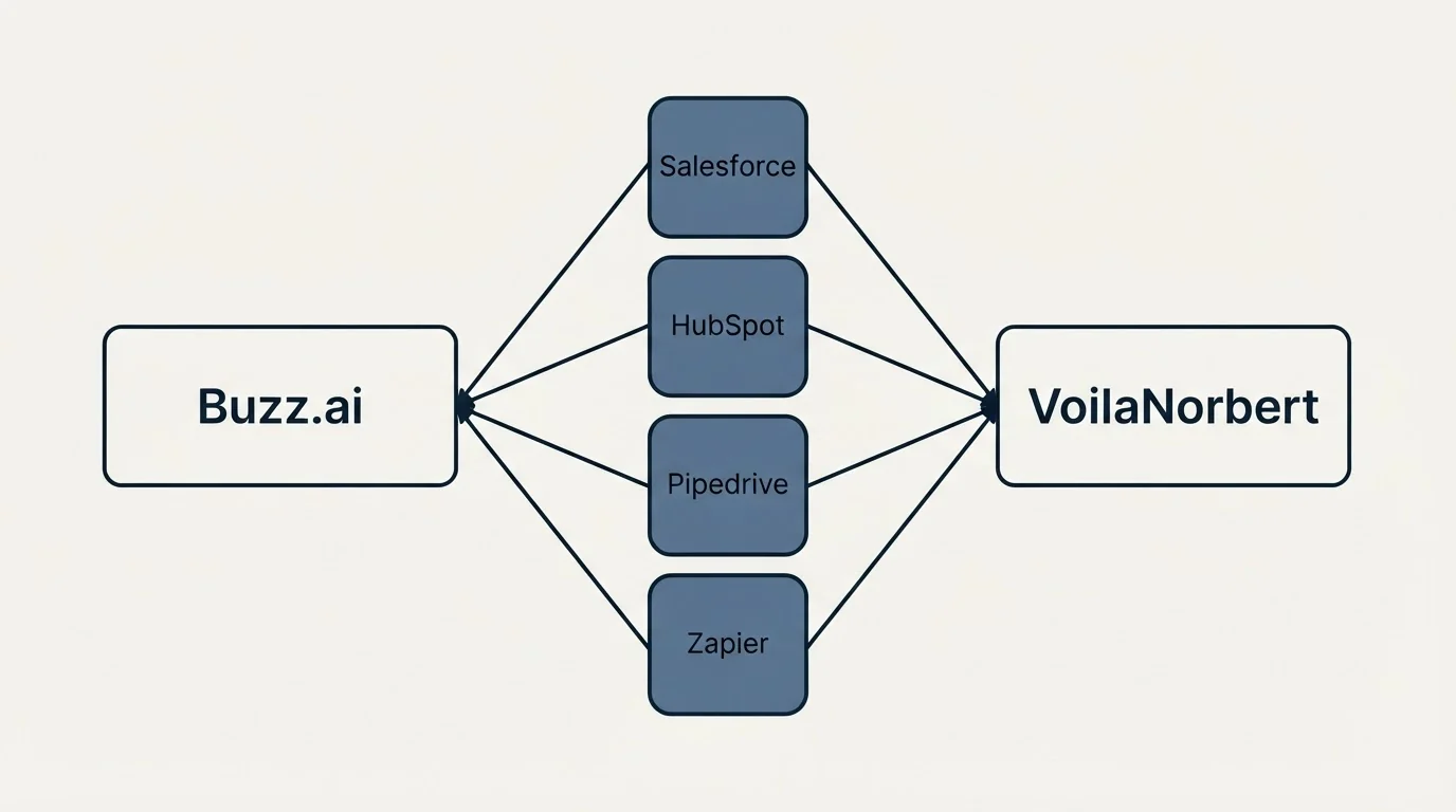 Integration schematic: Integration Ecosystem (Buzz.ai, VoilaNorbert, Salesforce, HubSpot)