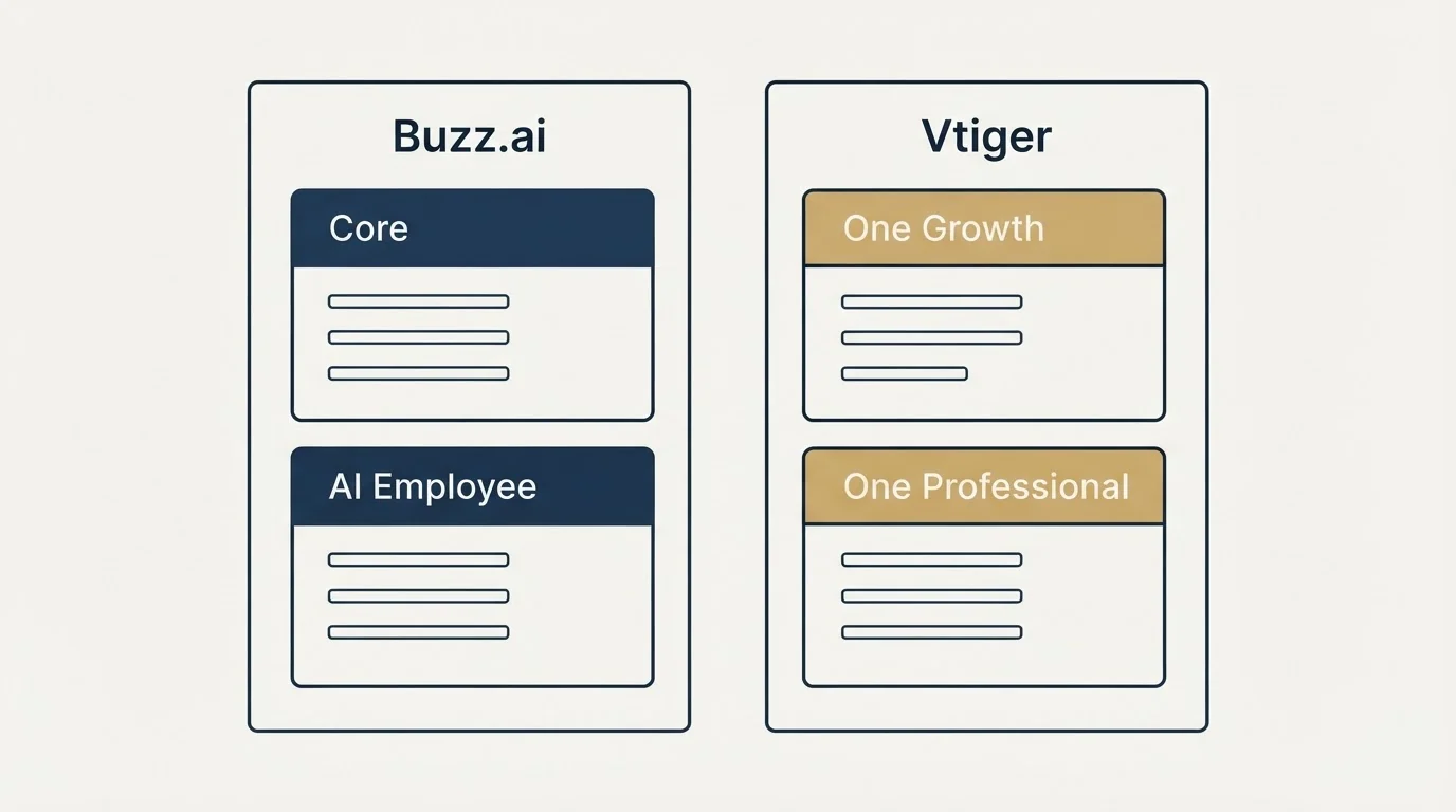 Pricing panels: Pricing Comparison (Buzz.ai, Vtiger, Core, One Growth)