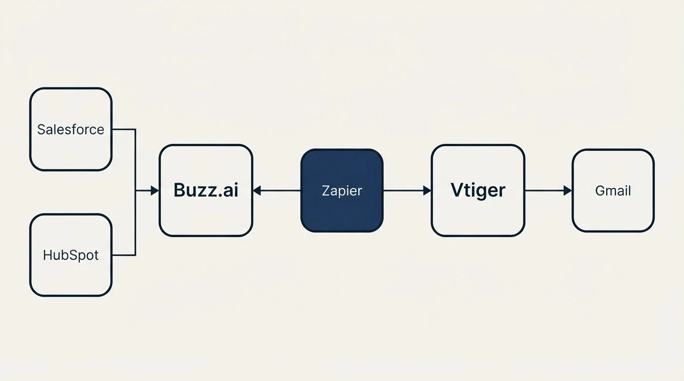 Integration schematic: Integration Ecosystem (Buzz.ai, Vtiger, Zapier, Salesforce)