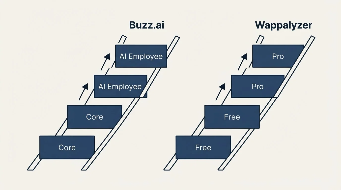 Pricing ladder: Pricing Comparison (Buzz.ai, Wappalyzer, Core, Free)