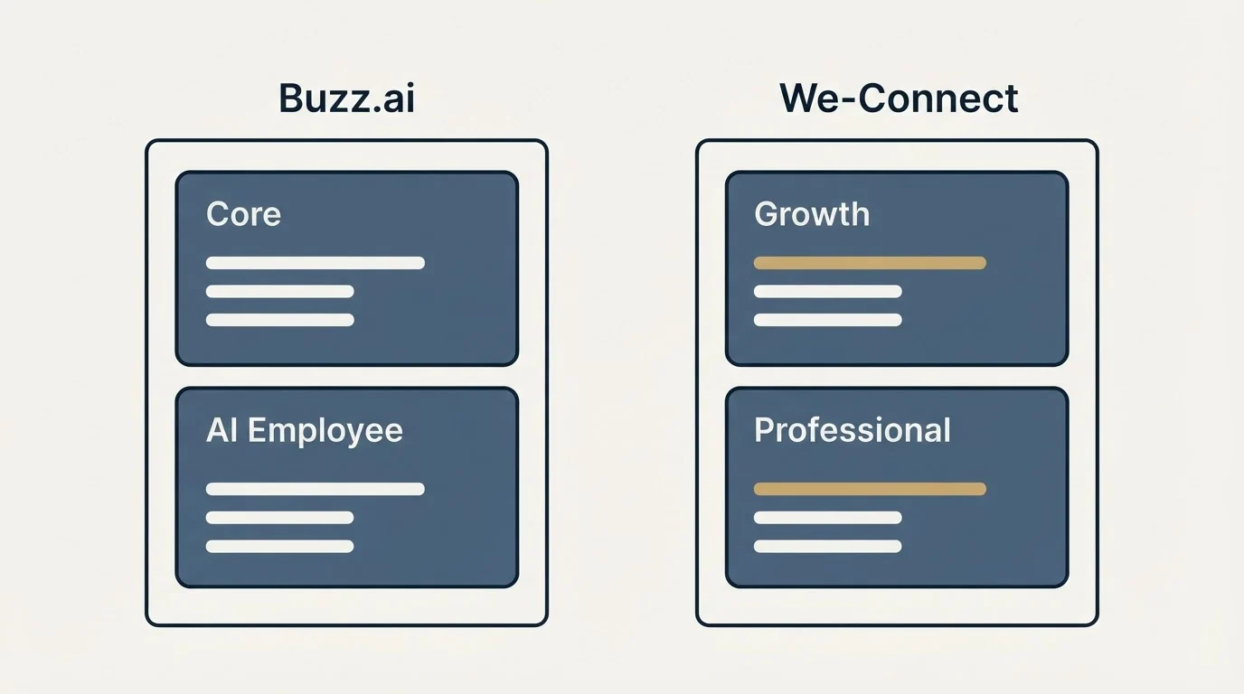 Pricing panels: Pricing Comparison (Buzz.ai, We-Connect, Core, Growth)