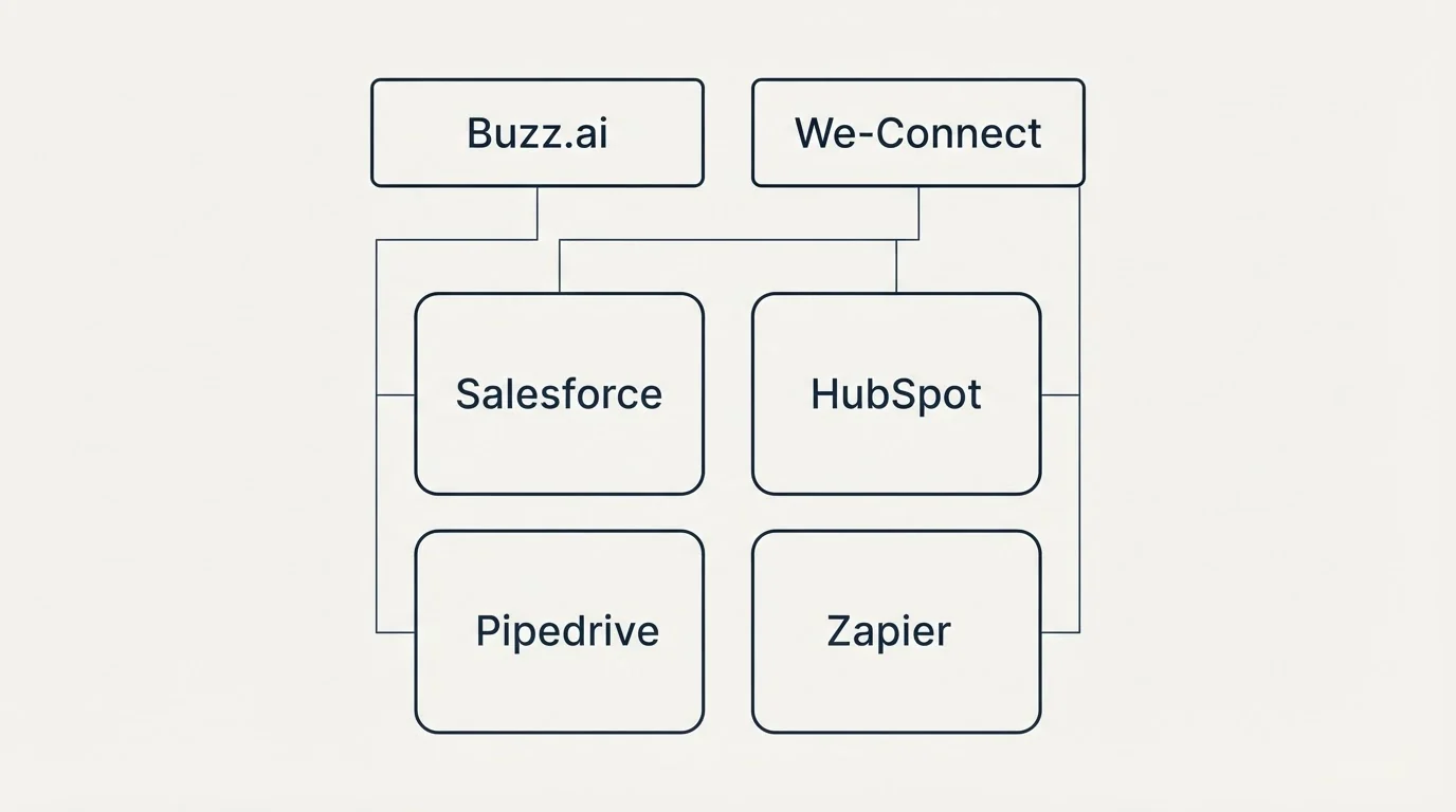 Integration grid: Integration Ecosystem (Buzz.ai, We-Connect, Salesforce, HubSpot)