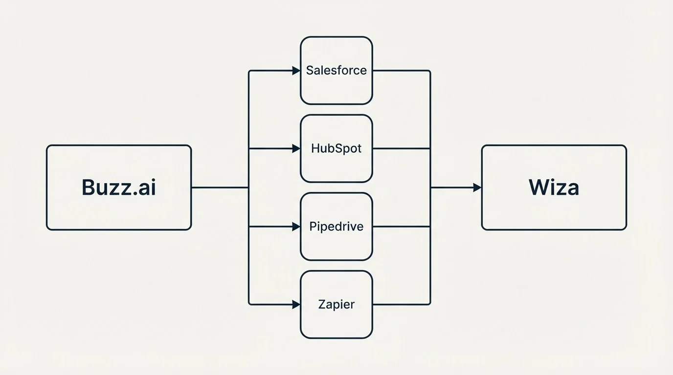 Integration flow: Integration Ecosystem (Buzz.ai, Wiza, Salesforce, HubSpot)