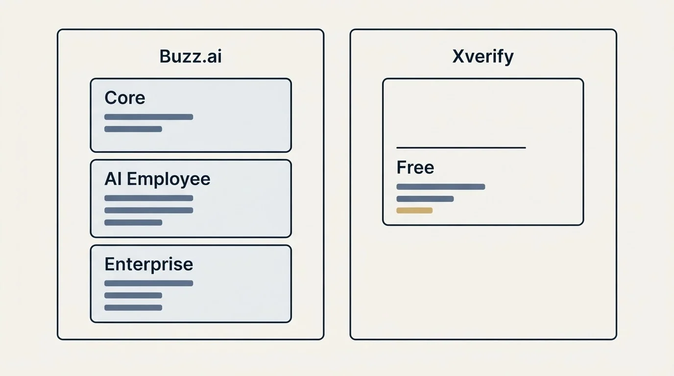 Pricing panels: Pricing Comparison (Buzz.ai, Xverify, Core, Free)