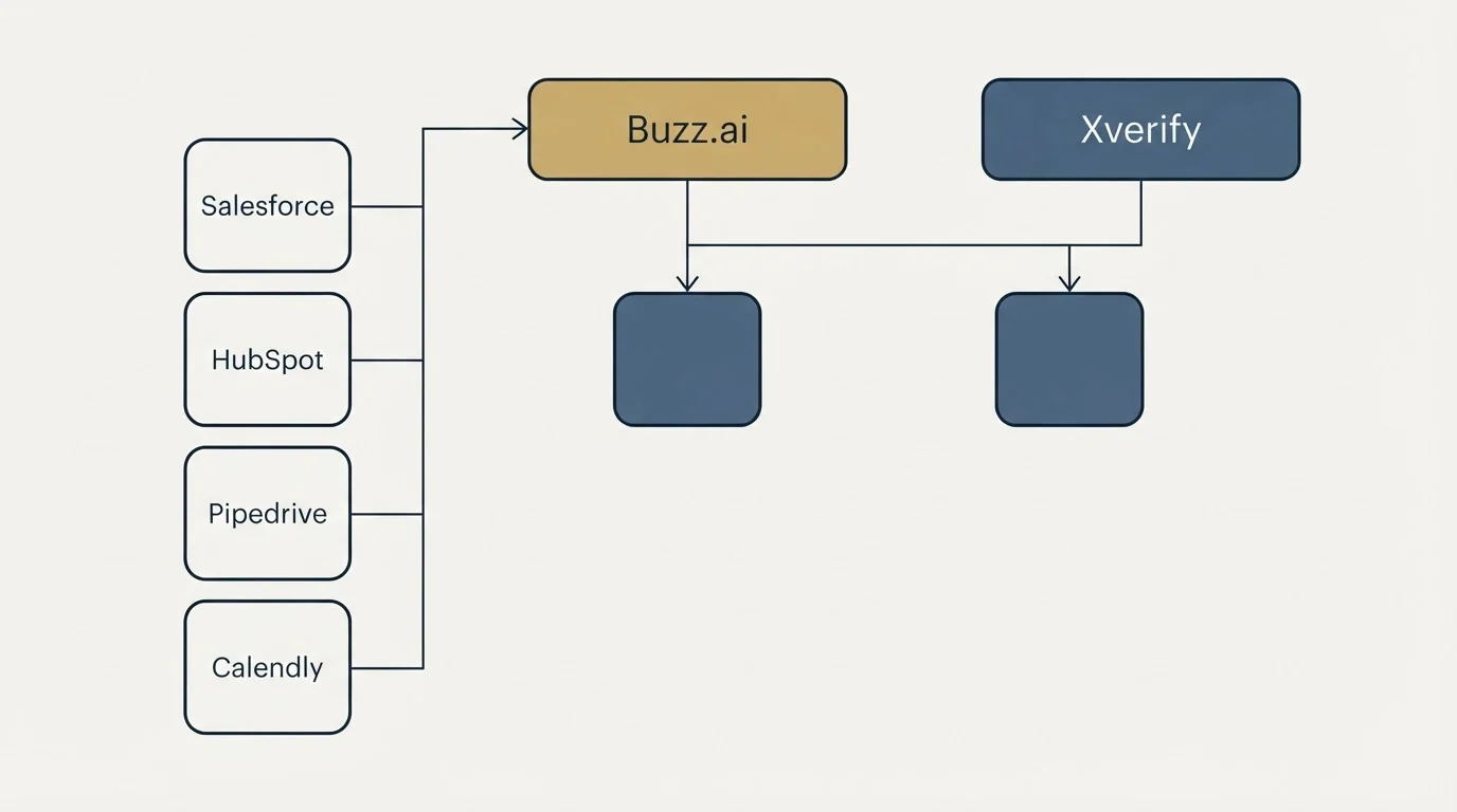 Integration grid: Integration Ecosystem (Buzz.ai, Xverify, Salesforce, HubSpot)