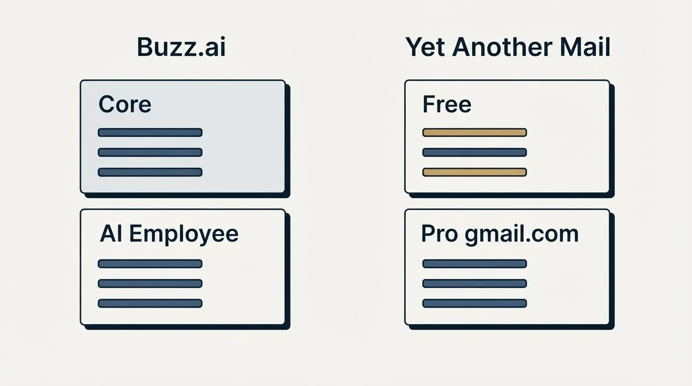Pricing panels: Pricing Comparison (Buzz.ai, Yet Another Mail, Core, Free)