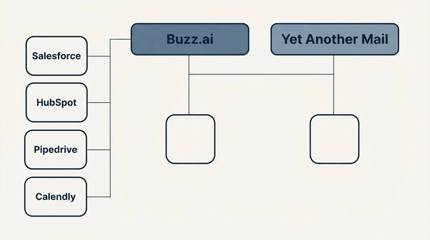 Integration grid: Integration Ecosystem (Buzz.ai, Yet Another Mail, Salesforce, HubSpot)