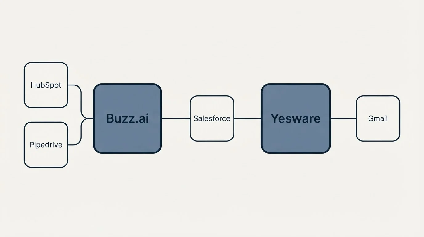 Integration schematic: Integration Ecosystem (Buzz.ai, Yesware, Salesforce, HubSpot)