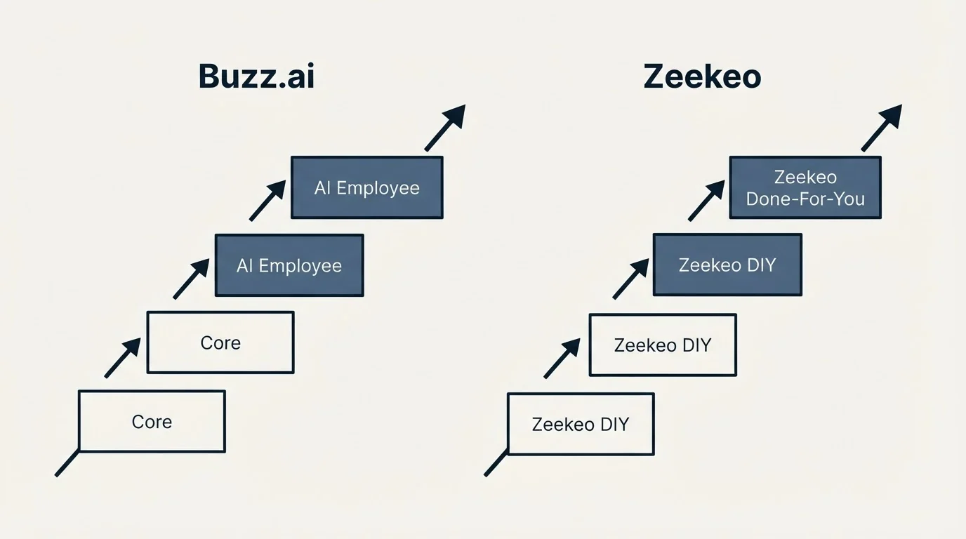 Pricing ladder: Pricing Comparison (Buzz.ai, Zeekeo, Core, Zeekeo DIY)