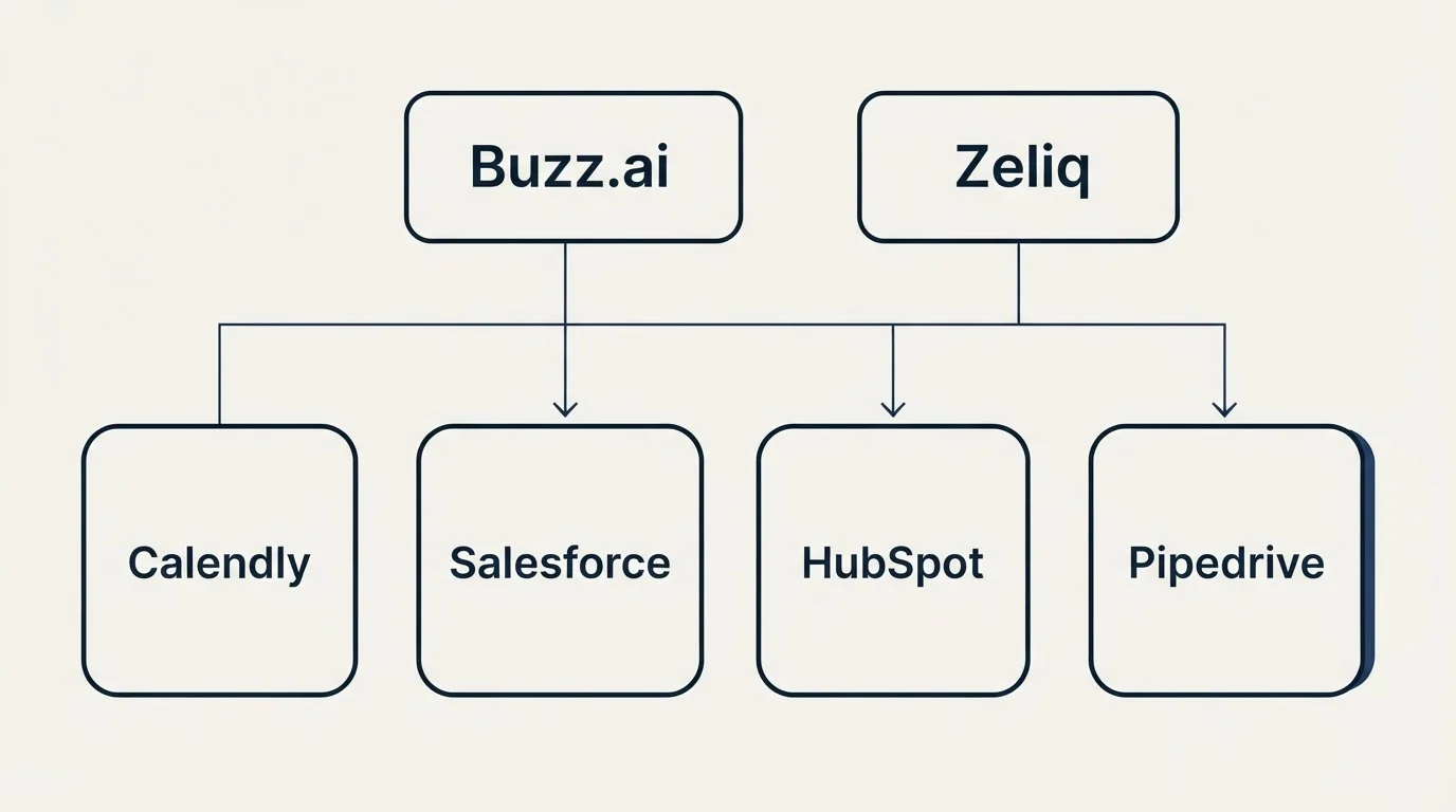 Integration grid: Integration Ecosystem (Buzz.ai, Zeliq, Salesforce, HubSpot)