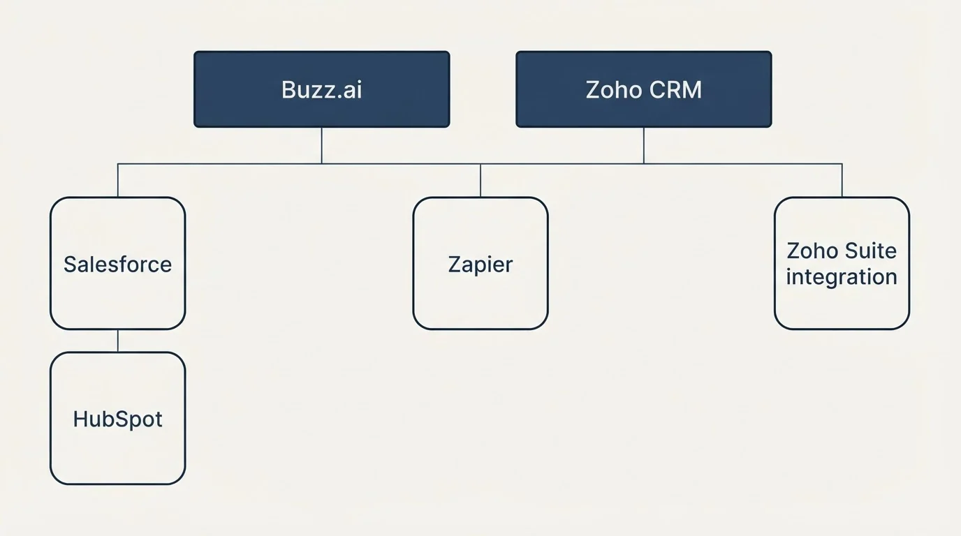 Integration grid: Integration Ecosystem (Buzz.ai, Zoho CRM, Zapier, Salesforce)