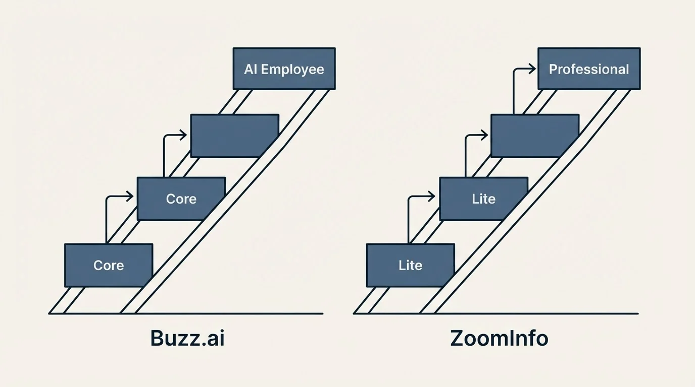 Pricing ladder: Pricing Comparison (Buzz.ai, ZoomInfo, Core, Lite)