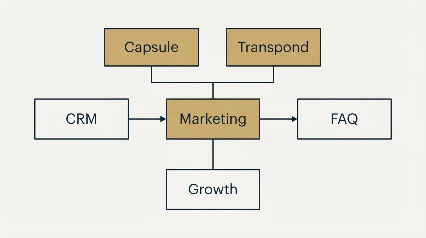 Schematic: The add-on and the terms (Marketing, Capsule, Transpond, CRM)