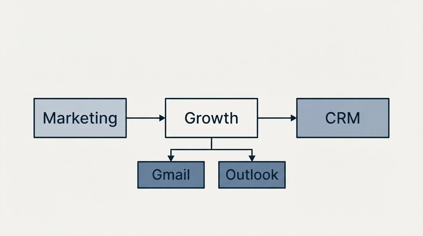 Schematic: What an outbound team should weight at nothing (Growth, Marketing, Gmail, Outlook)