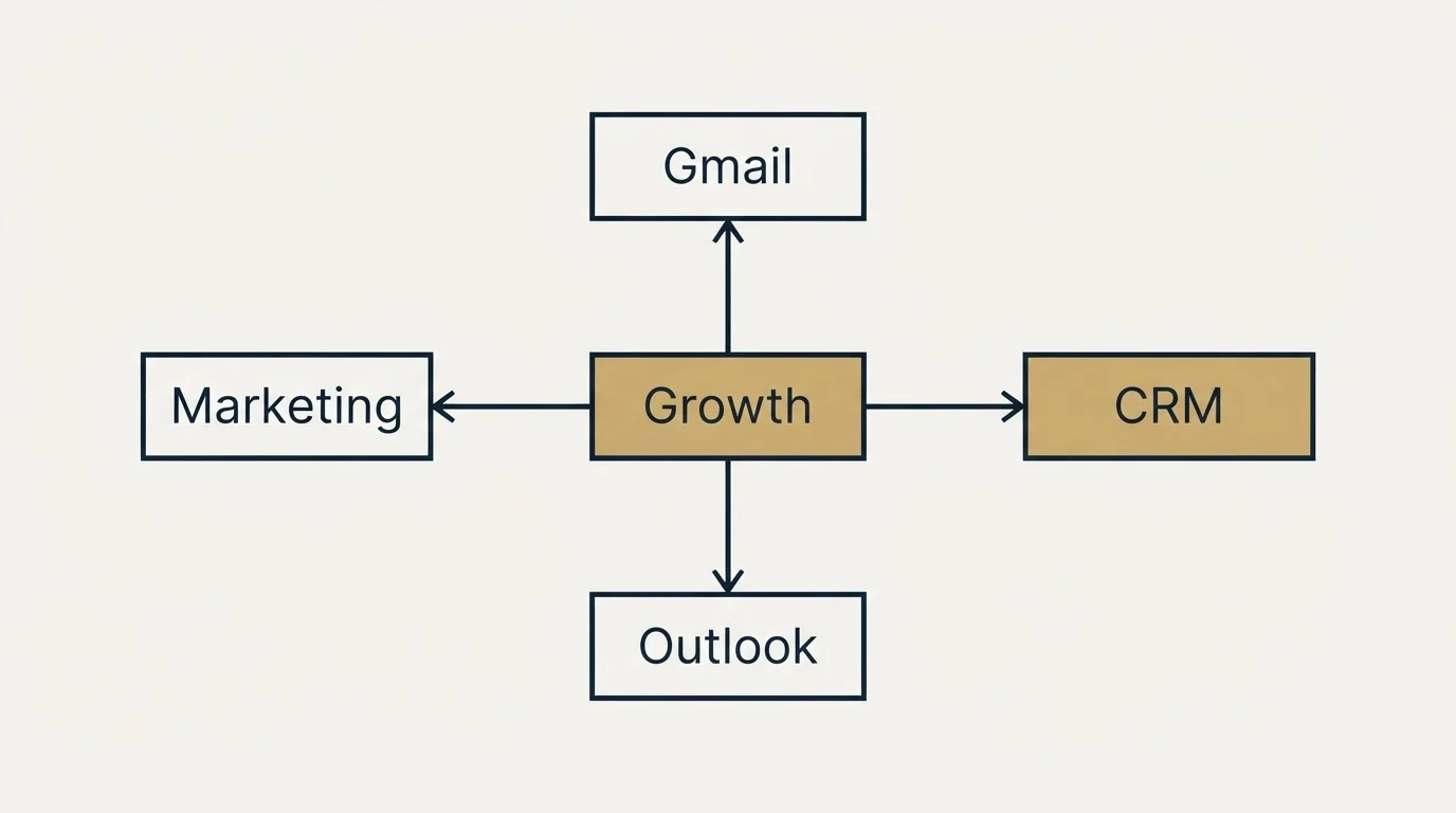 Schematic: What an outbound team should weight at nothing (Growth, Marketing, Gmail, Outlook)