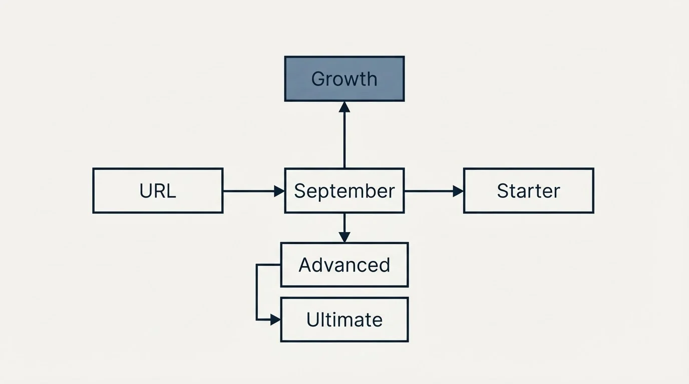 Schematic: The short version (September, URL, Starter, Growth)