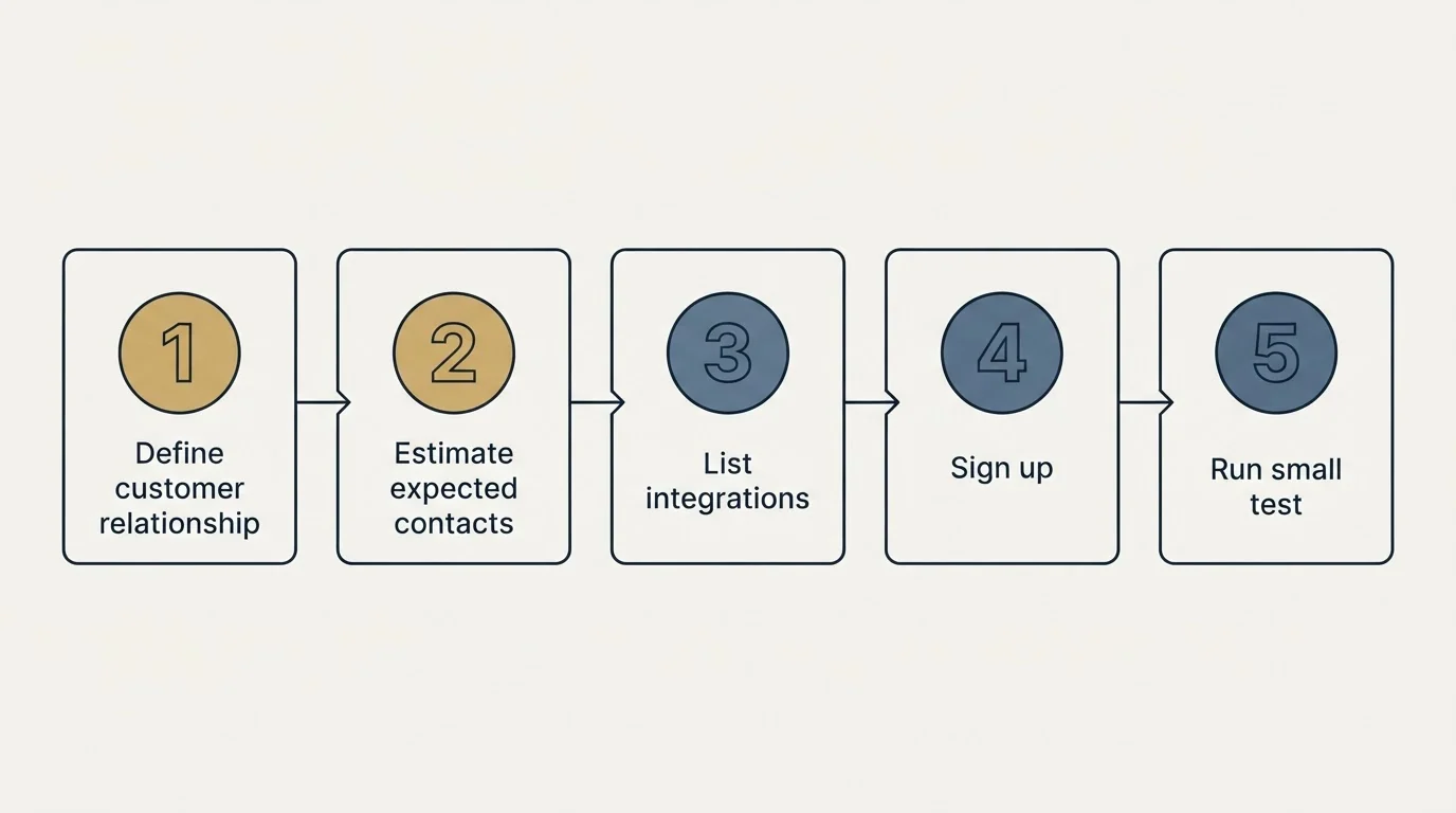 Step sequence: Getting Started Checklist (Define customer relationship, Estimate expected contacts, List integrations, Sign up)