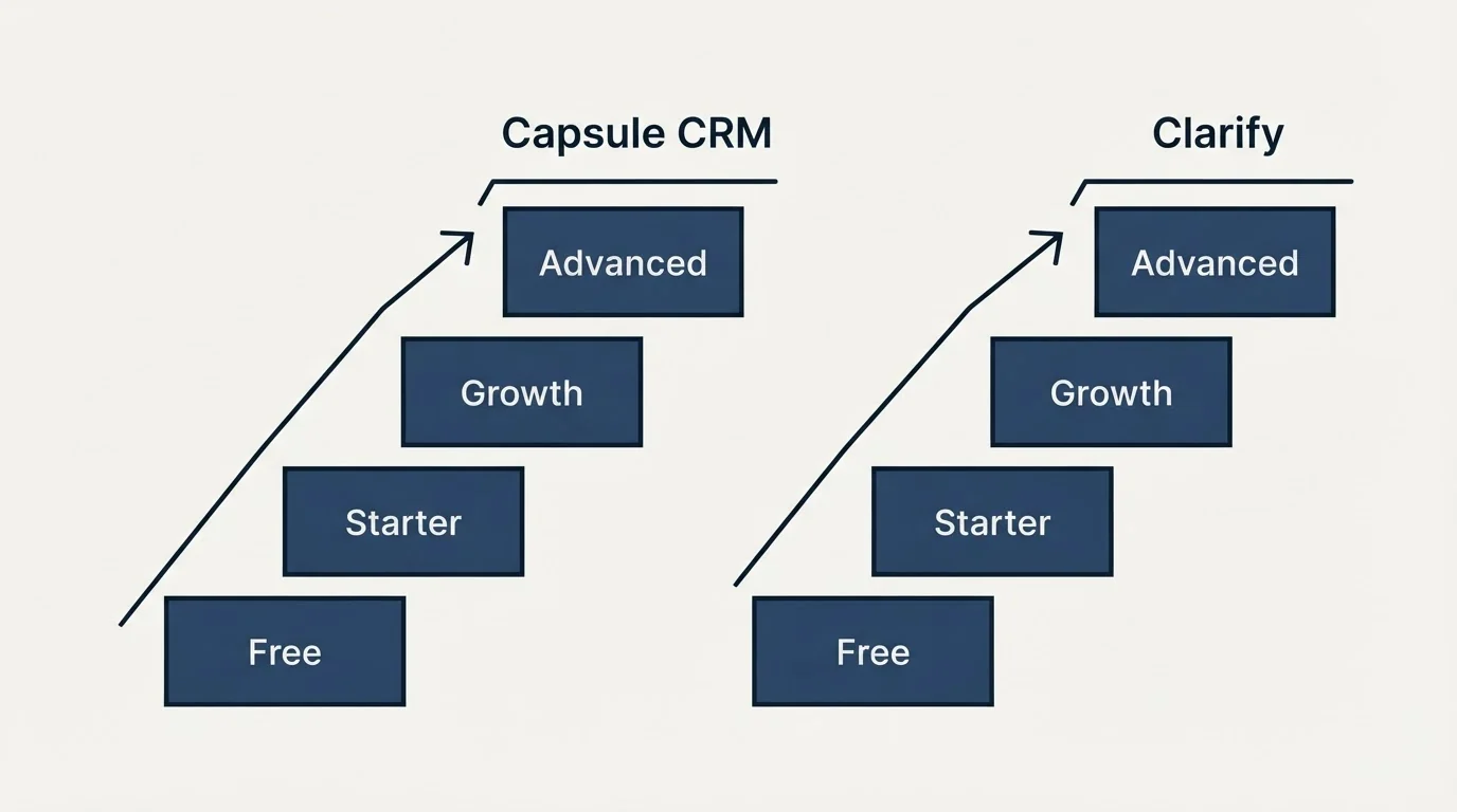 Pricing ladder: Pricing Comparison (Capsule CRM, Clarify, Free, Starter)