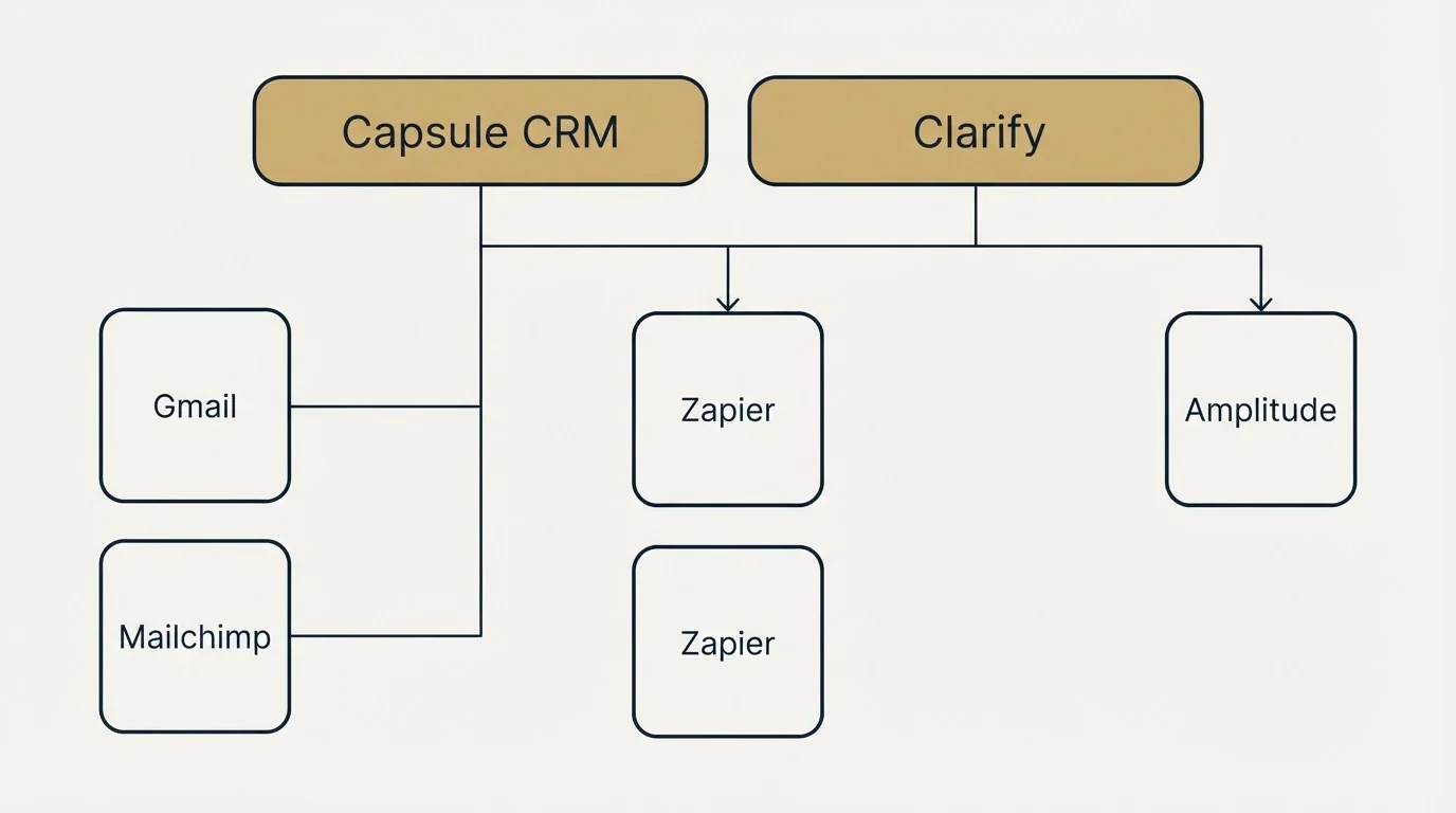 Integration grid: Integration Ecosystem (Capsule CRM, Clarify, Zapier, Gmail)